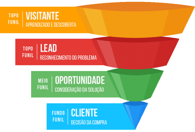 O que é funil de vendas e quais suas etapas Via Multimidia